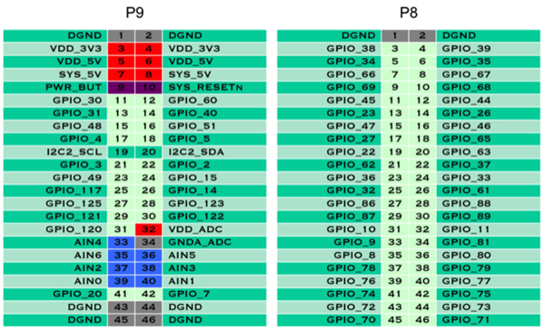 CircuitCo BeagleBone Black GPIO 引腳配置